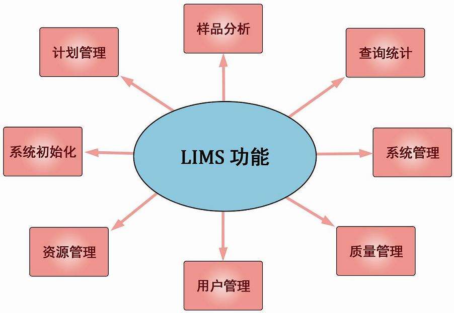 LIMS、LIMS系统、实施